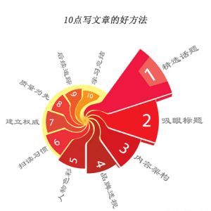 10点写文章的好方法技巧