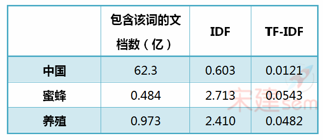 中国蜜蜂养殖TF-IDF