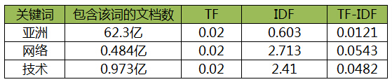 tf-idf实例：什么叫TF-IDF TF-IDF算法和公式的解读