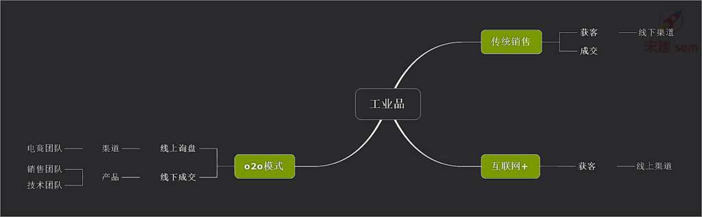 机械 o2o 电商